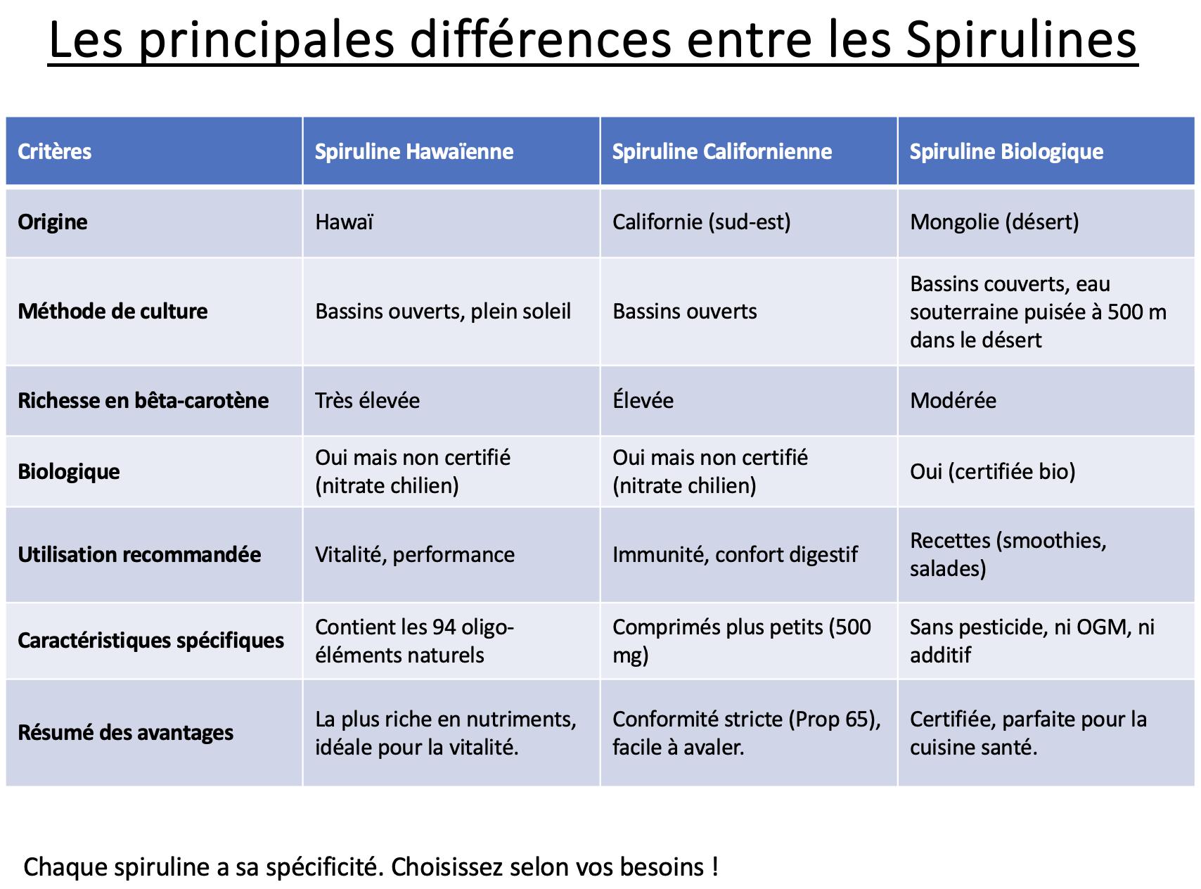 Spiruline Differences FR